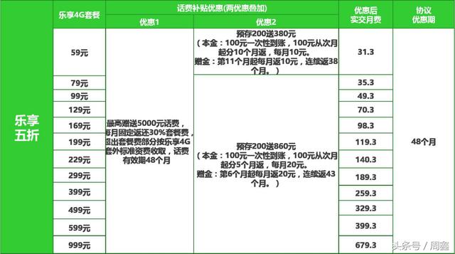 中国电信全渠道主推套餐解读