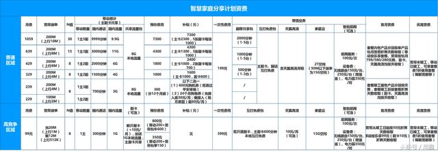 中国电信全渠道主推套餐解读