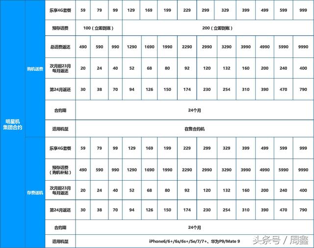 中国电信全渠道主推套餐解读