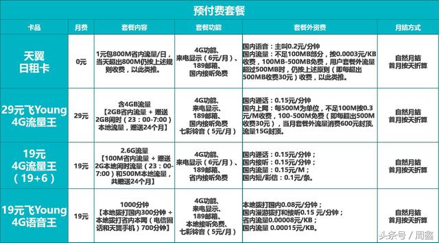 中国电信全渠道主推套餐解读