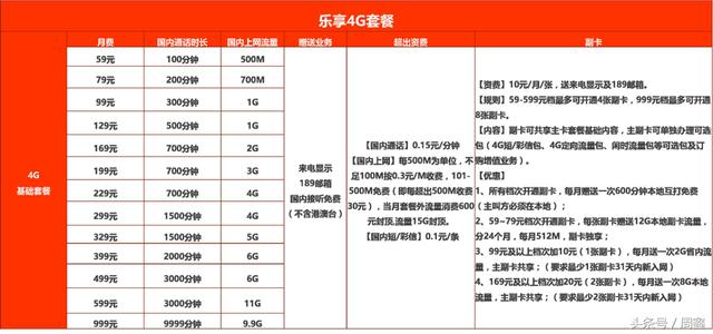 中国电信全渠道主推套餐解读