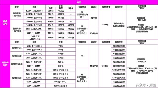 中国电信全渠道主推套餐解读