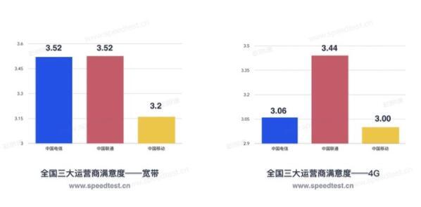 全国宽带网速报告：联通上传最快、电信下载网