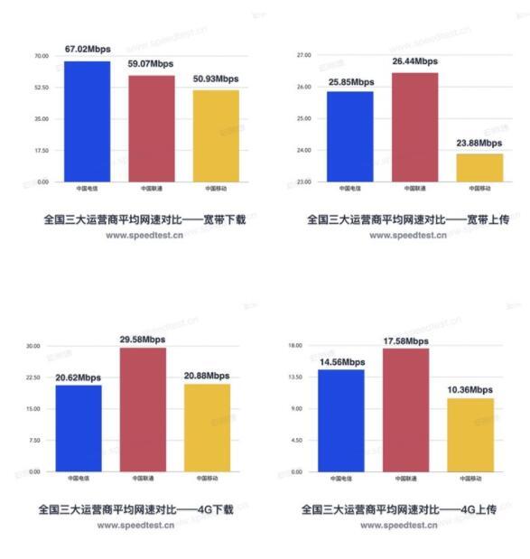 全国宽带网速报告：联通上传最快、电信下载网