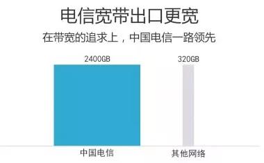 中国电信光宽带，网速就是快