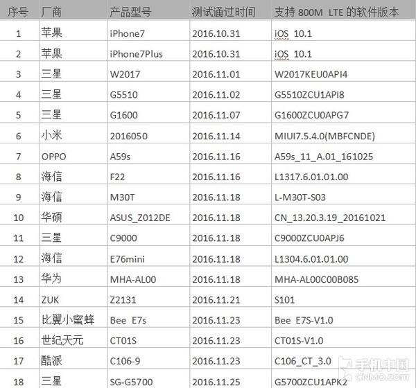 电信布局低频4G网络 高通早已蓄势待发