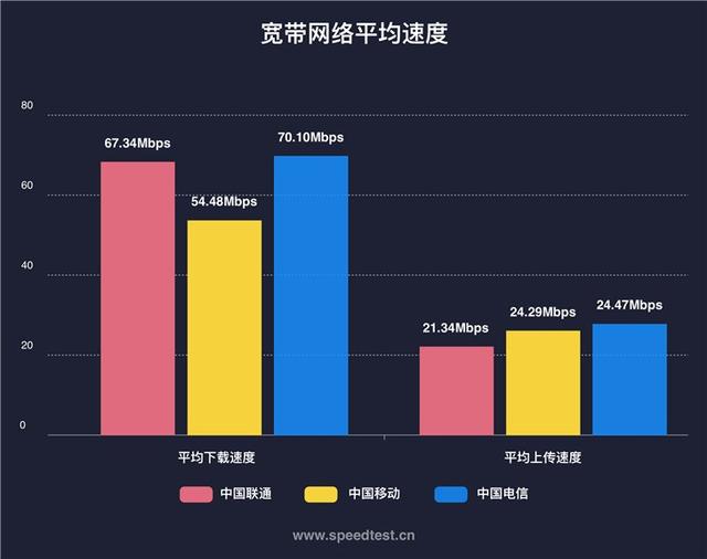 2018全国网络报告：电信宽带下载最快