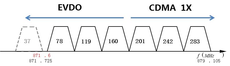 炒作该歇歇了，电信将覆盖的800M LTE网络不等于关