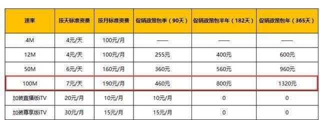 中国电信推出宽带新套餐，100M宽带每天收费7元，