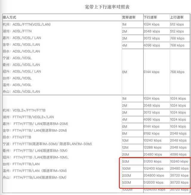 浙江电信宽带上行悄然提速 你的宽带“达标”了