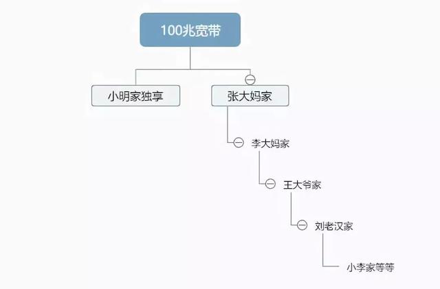 电信宽带垄断市场？三大运营商区别到底在哪儿