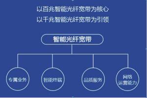 网速一千兆是种什么体验？电信智能光纤宽带新