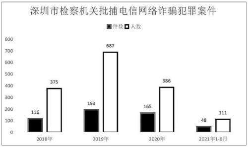 电信网络诈骗犯罪呈高发态势