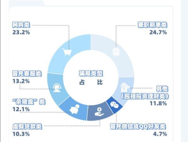 年轻人更容易被电信诈骗？别不信，真是这样