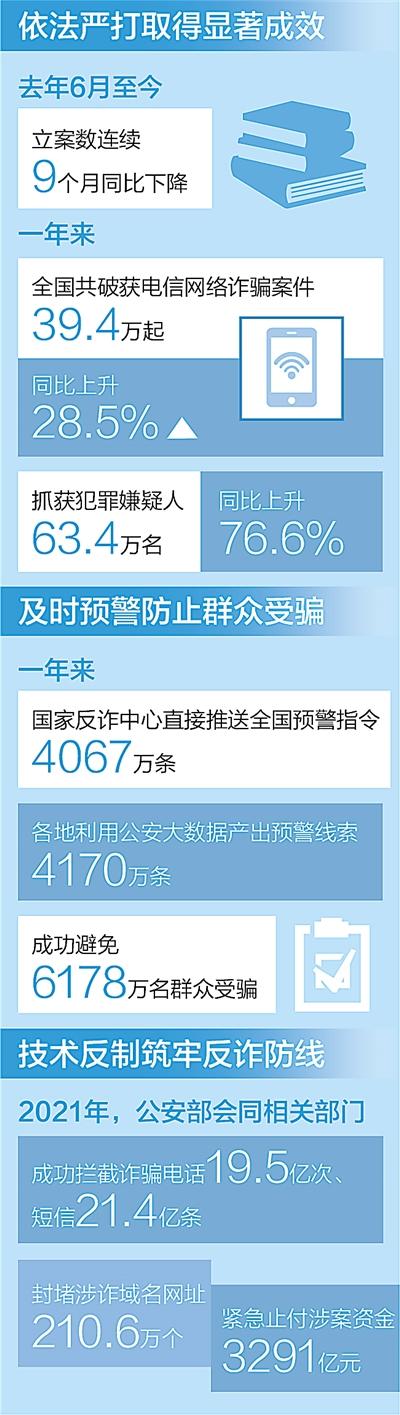 电信网络诈骗犯罪持续上升势头得到遏制——打