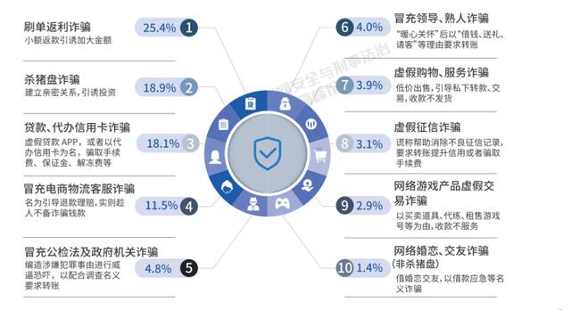 电信网络诈骗现状（时刻提高警惕）