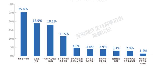 电信网络诈骗现状（时刻提高警惕）