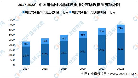 2022年中国电信网络基础设施服务市场规模及结构