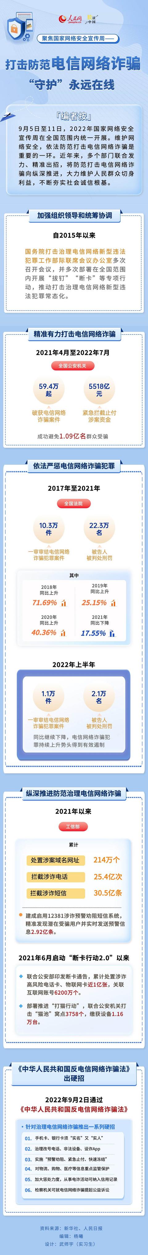 聚焦国家网络安全宣传周｜打击防范电信网络诈